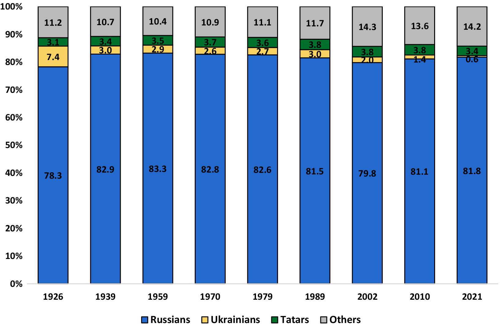 A stacked bar chart showing the percentage of ethnic groups in Russia across nine census years from 1926 to 2021. See long description.