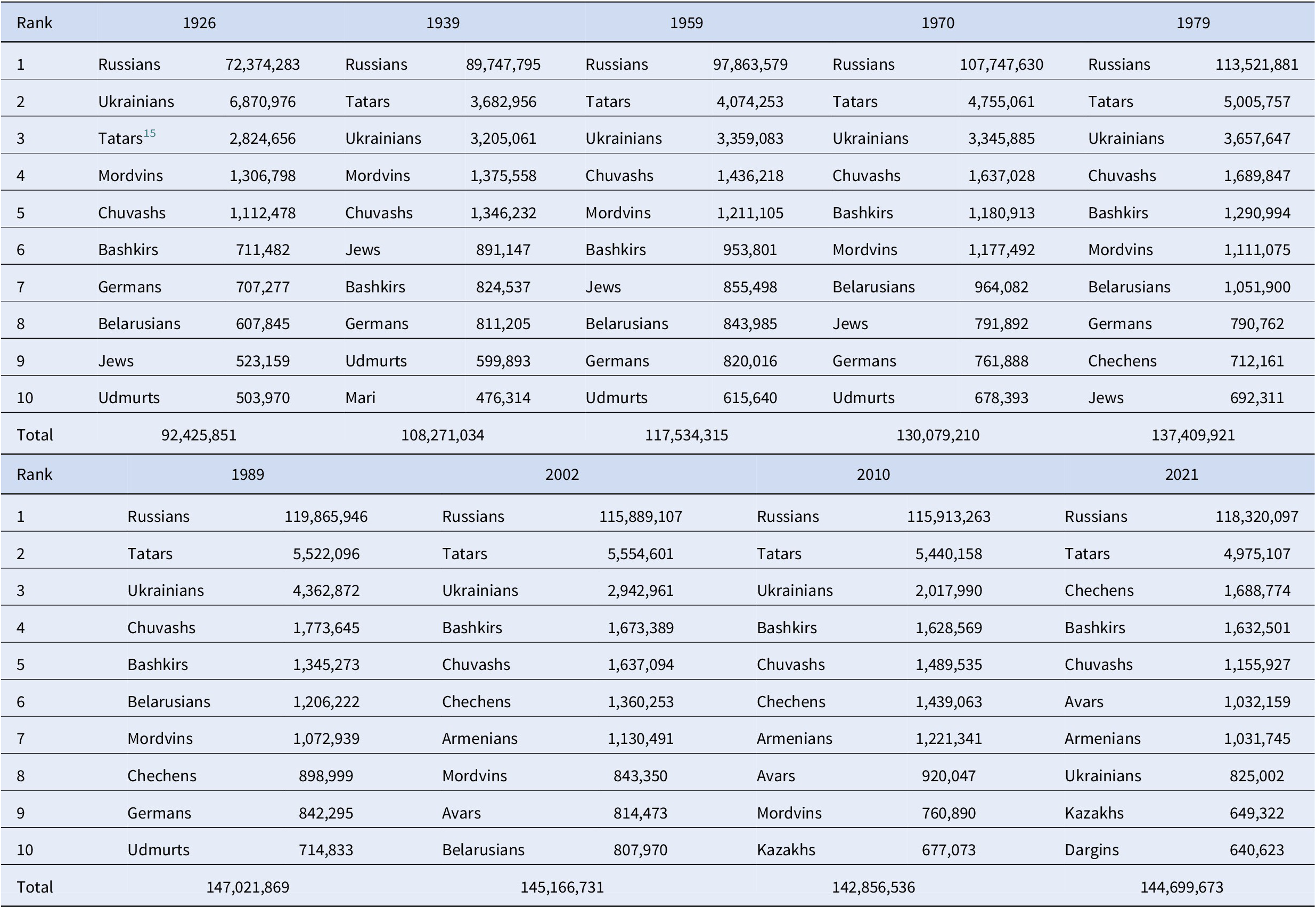 A two-part table showing the top ten ethnic groups in Russia by population across nine census years from 1926 to 2021. See long description.