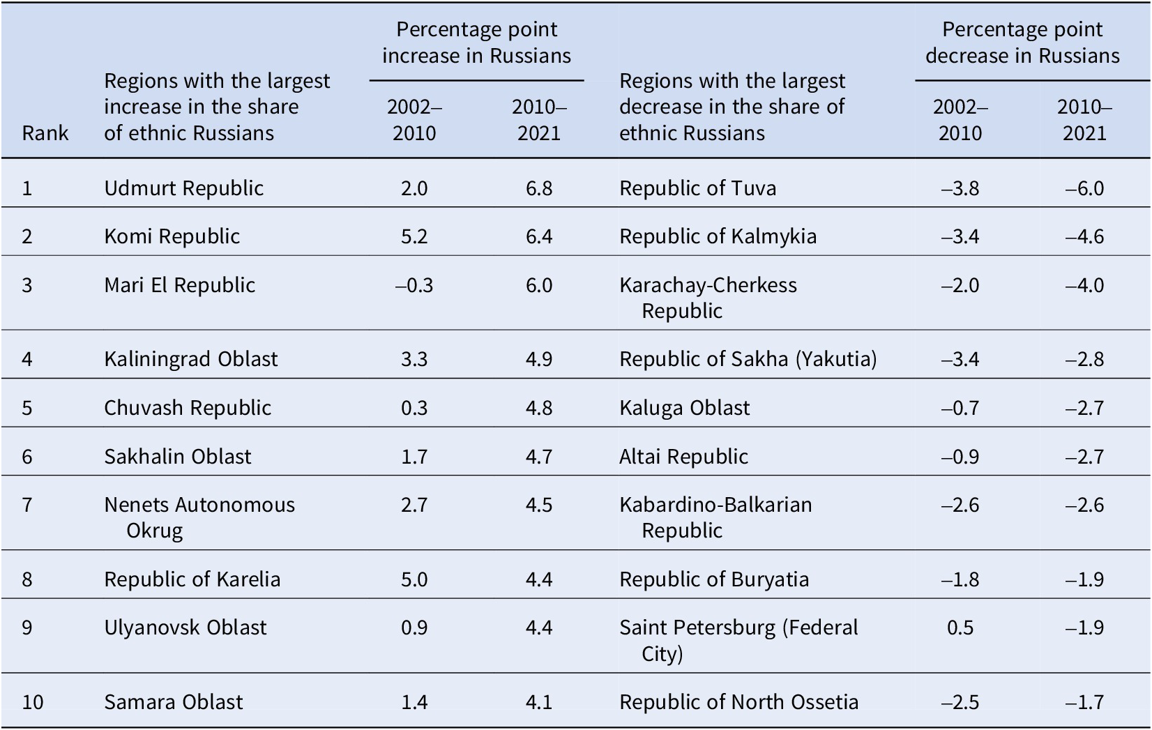 A table ranking Russian regions by the largest increase and decrease in the share of ethnic Russians across three census periods. See long description.