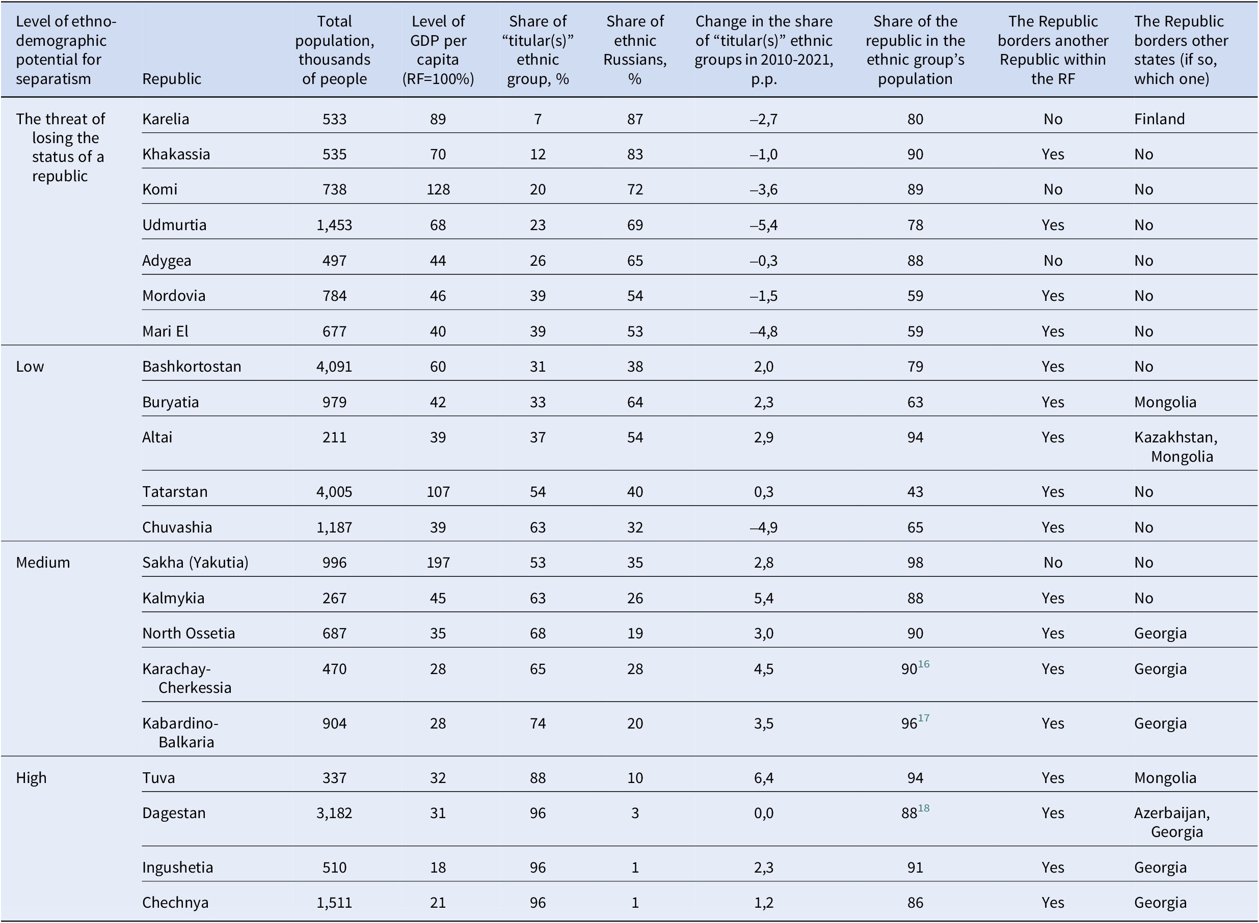 A table categorizing 21 Russian republics by their ethno-demographic potential for separatism in 2021, ranging from threat of status loss to high potential. See long description.