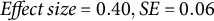 upper E f f e c t s i z e equals 0.40 comma upper S upper E equals 0.06