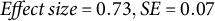 upper E f f e c t s i z e equals 0.73 comma upper S upper E equals 0.07