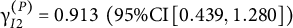 gamma Subscript upper I Baseline 2 Superscript left parenthesis upper P right parenthesis Baseline equals 0.913 left parenthesis 95 divided by upper C upper I left bracket 0.439 comma 1.280 right bracket right parenthesis