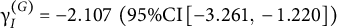 gamma Subscript upper I Superscript left parenthesis upper G right parenthesis Baseline equals minus 2.107 left parenthesis 95 divided by upper C upper I left bracket negative 3.261 comma negative 1.220 right bracket right parenthesis