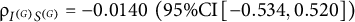 rho Subscript upper I Sub Superscript left parenthesis upper G right parenthesis Subscript upper S Sub Superscript left parenthesis upper G right parenthesis Baseline equals minus 0.0140 left parenthesis 95 divided by upper C upper I left bracket negative 0.534 comma 0.520 right bracket right parenthesis