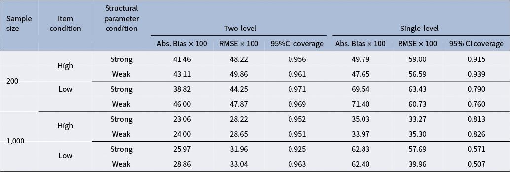 A statistical table comparing Two-level and Single-level model results across different sample sizes and item conditions. See long description.