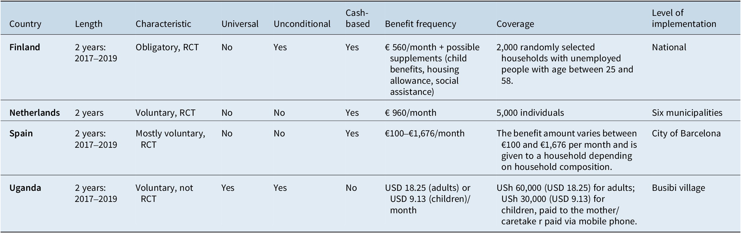 A table comparing Basic Income experiments in Finland, Netherlands, Spain, and Uganda across nine parameters including length, characteristics, and benefit levels. See long description.
