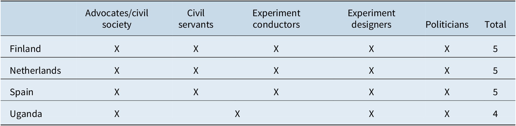 A table showing the categories of interviewed advocates for national basic income experiments across four countries. See long description.
