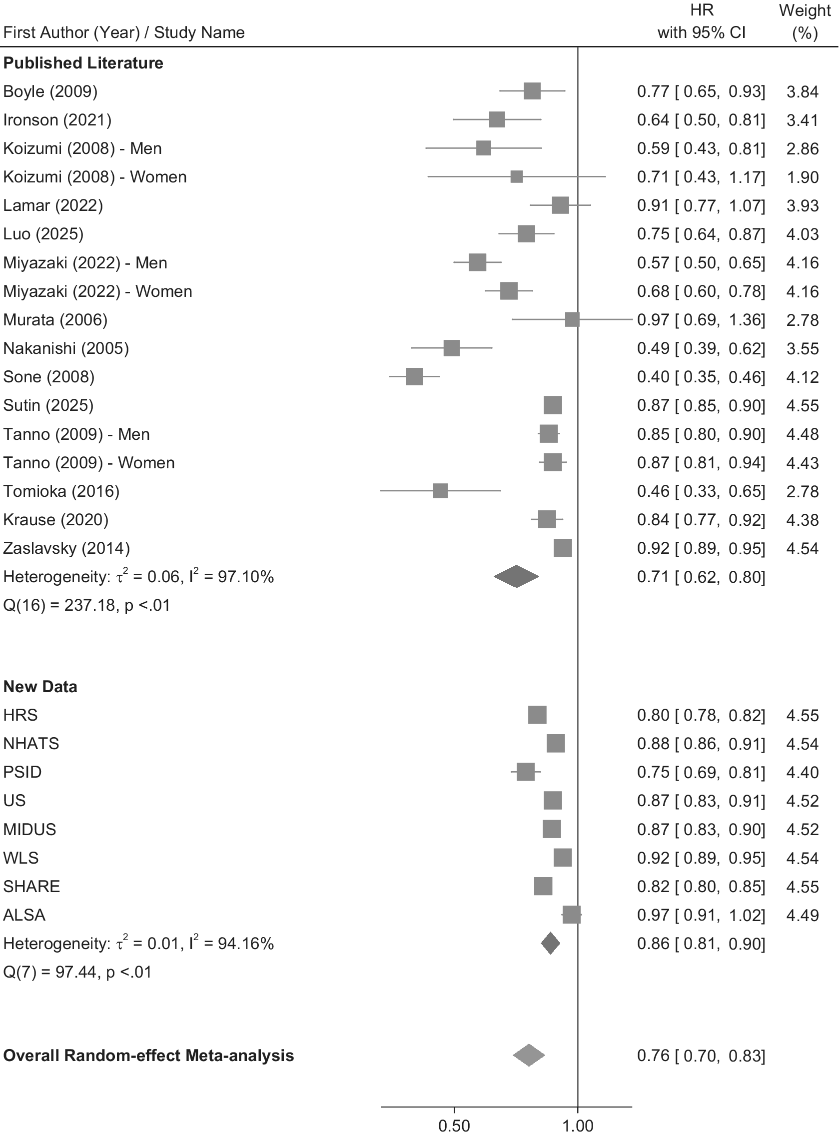 A forest plot comparing mortality risk across various studies, divided into Published Literature and New Data sections, showing a general trend toward reduced risk. See long description.