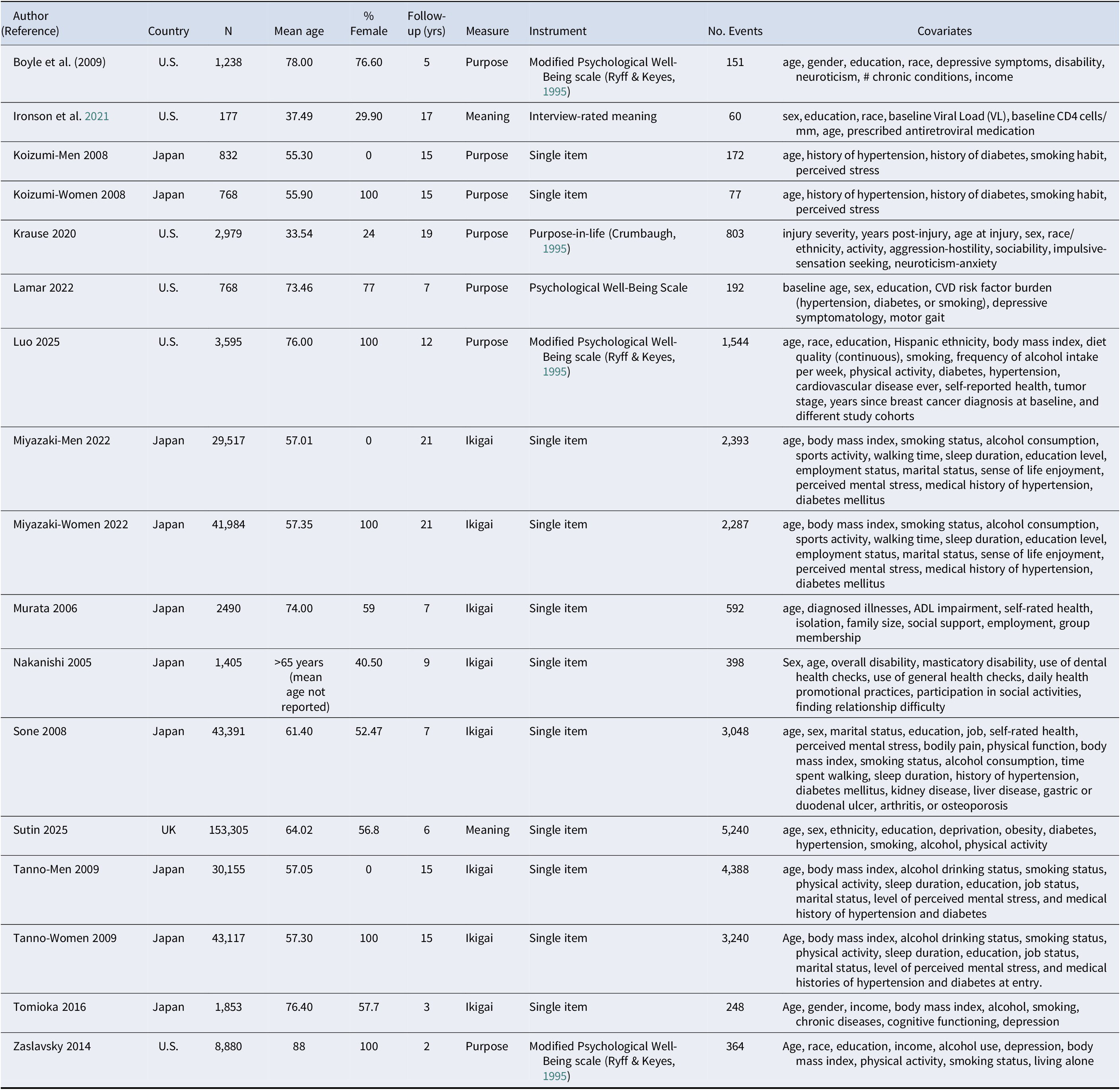 A data table summarizing 17 published articles on life purpose and meaning across different countries. See long description.