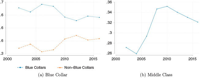 Two-panel line graph on economic insecurity. (a) compares blue and non-blue-collar workers from 2002–2016; blue-collar rates remain higher. (b) shows middle-class insecurity rising sharply after 2006, then declining slightly. See long description.