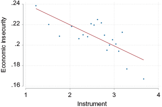 Bin scatter plot of the instrument on the x-axis against economic insecurity on the y-axis, with a downward-sloping fitted line showing a clear negative relationship. See long description.