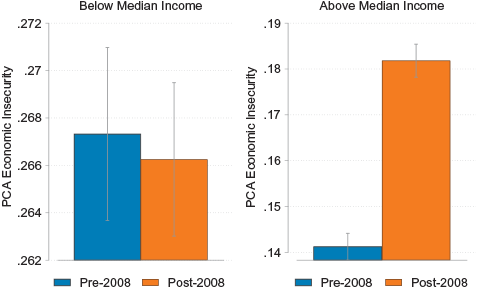 Bar chart comparing average populist vote share by credit tightening intensity. The bar for above-median tightening is higher at about 0.093 versus 0.087 for below-median. Error bars show 95 percent confidence intervals.