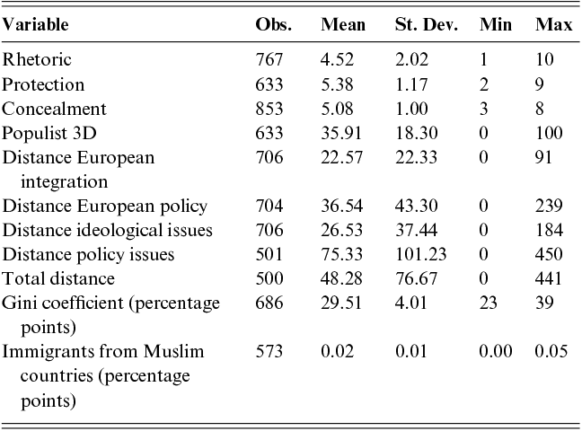 Summary statistics for eleven CHES variables showing observations, mean, standard deviation, min, and max. See long description.