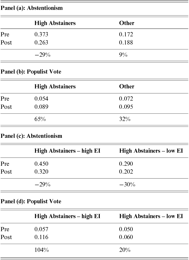 Four panels comparing pre- and post-crisis abstentionism and populist vote across cohort groups defined by prior abstention and economic insecurity levels. See long description.