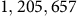 1 comma 205 comma 657