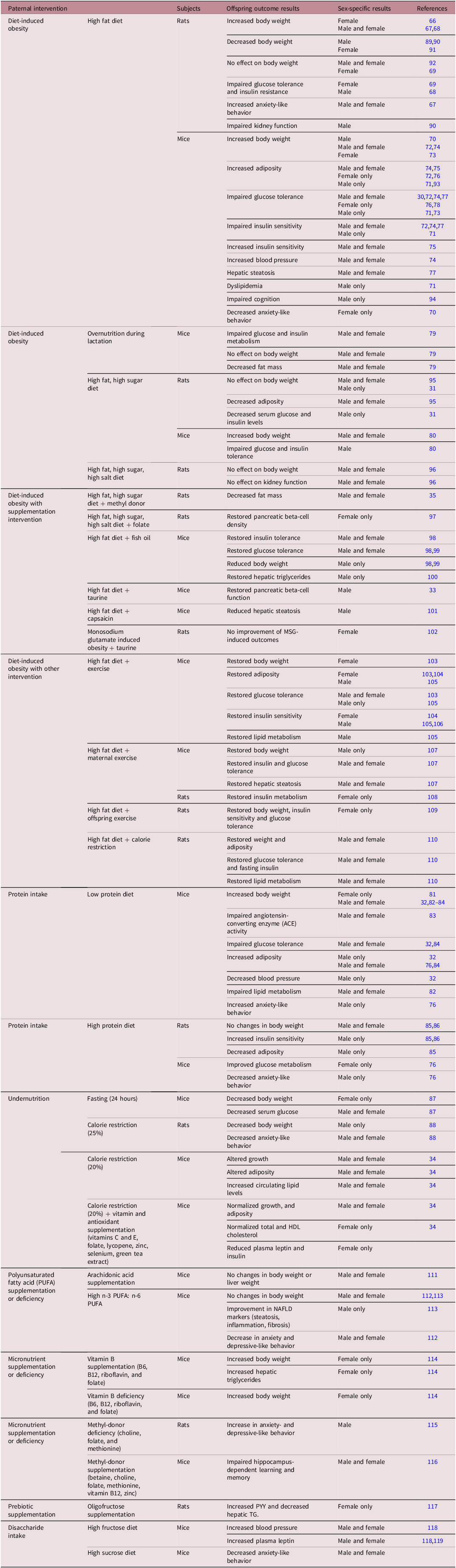 Table summarizing characteristics and key findings of animal experimental studies related to paternal preconception diet and offspring weight, diabetes, cardiovascular outcomes, and neurocognitive health.