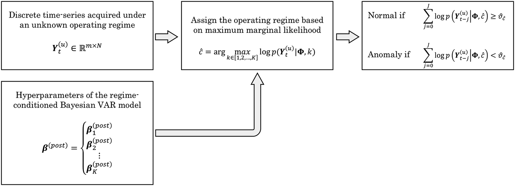 A flowchart showing a multi-model approach for anomaly detection using Bayesian V A R models and marginal likelihood. See long description.