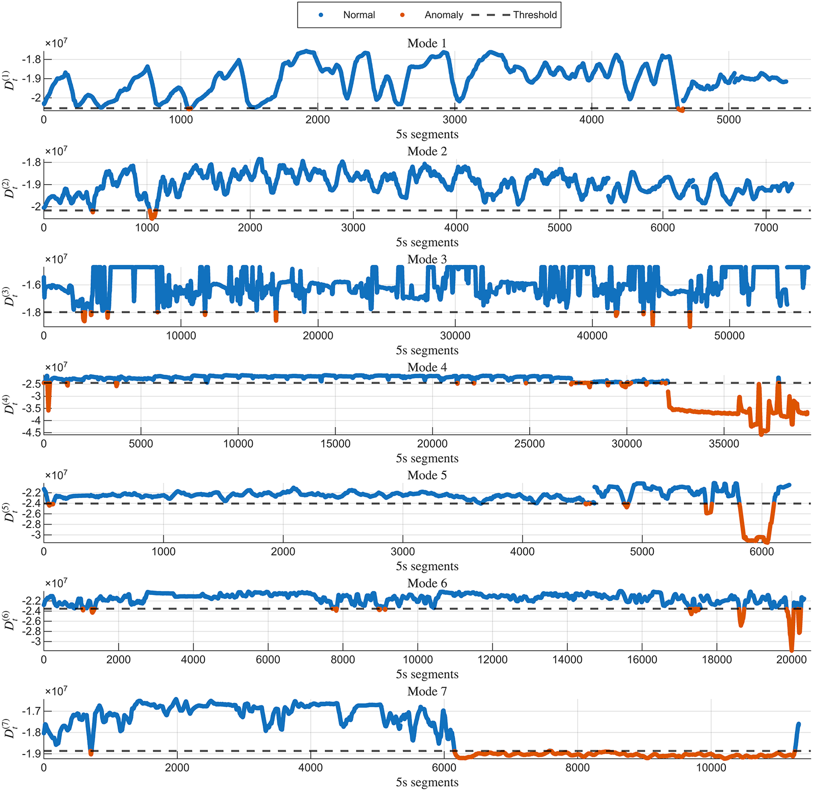 A seven-panel line graph showing anomaly detection across different modes based on accumulated statistics. See long description.