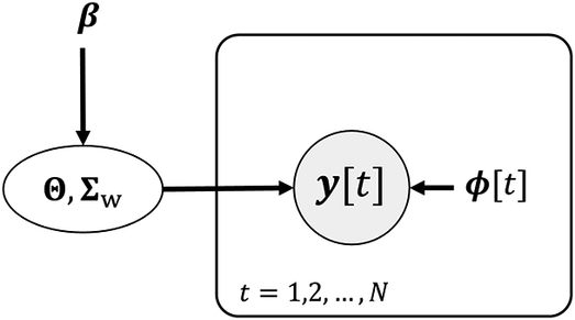 Directed acyclic graph showing beta pointing to theta and Sigma sub W. These point into a plate containing y of t and phi of t for t equals 1 to N. This represents a V A R model Bayesian network.