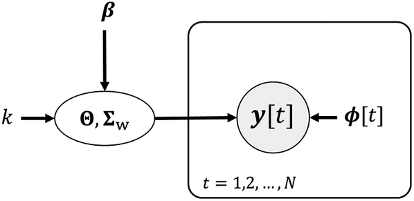 Flowchart of a Bayesian network where k, beta, and phi sub t influence a central node y sub t. Parameters theta and Sigma sub W are shown in an oval on the left, pointing to a shaded circle y sub t inside a rectangular plate for t equals 1 to N.