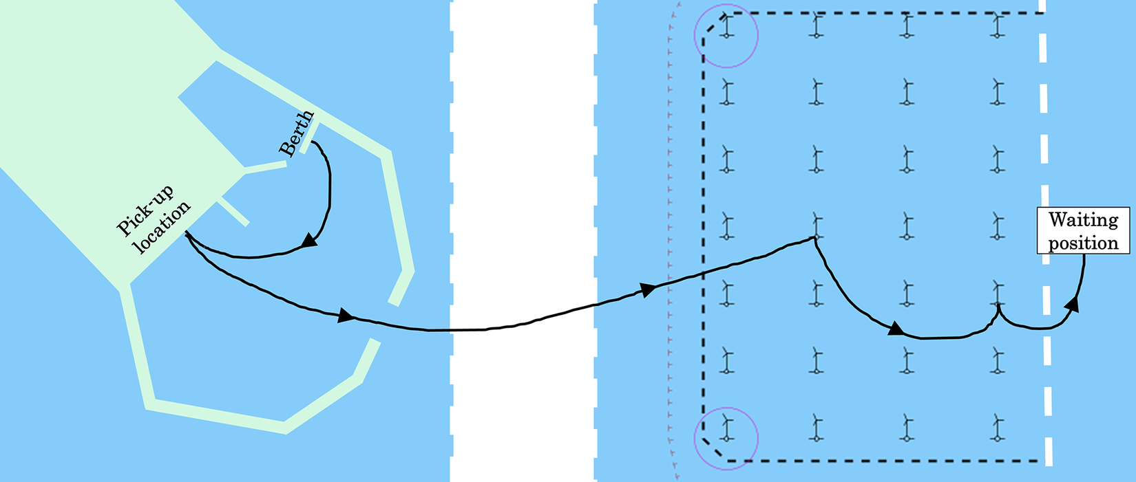 A map layout showing a vessel path starting at a Berth, moving to a Pick-up location, then transiting East to an offshore wind farm. The path connects to two specific turbines before ending at a Waiting position on the East edge.