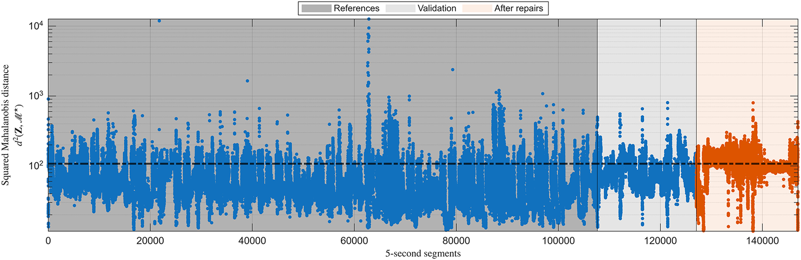 A scatter plot showing squared Mahalanobis distance across 5-second segments divided into References, Validation, and After repairs phases. See long description.