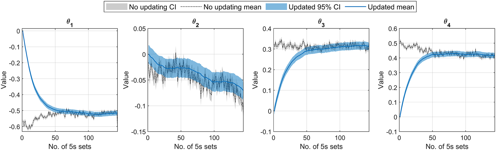 A four-panel line graph comparing updated and non-updated parameter estimates over 144 sets of 5 second durations. See long description.