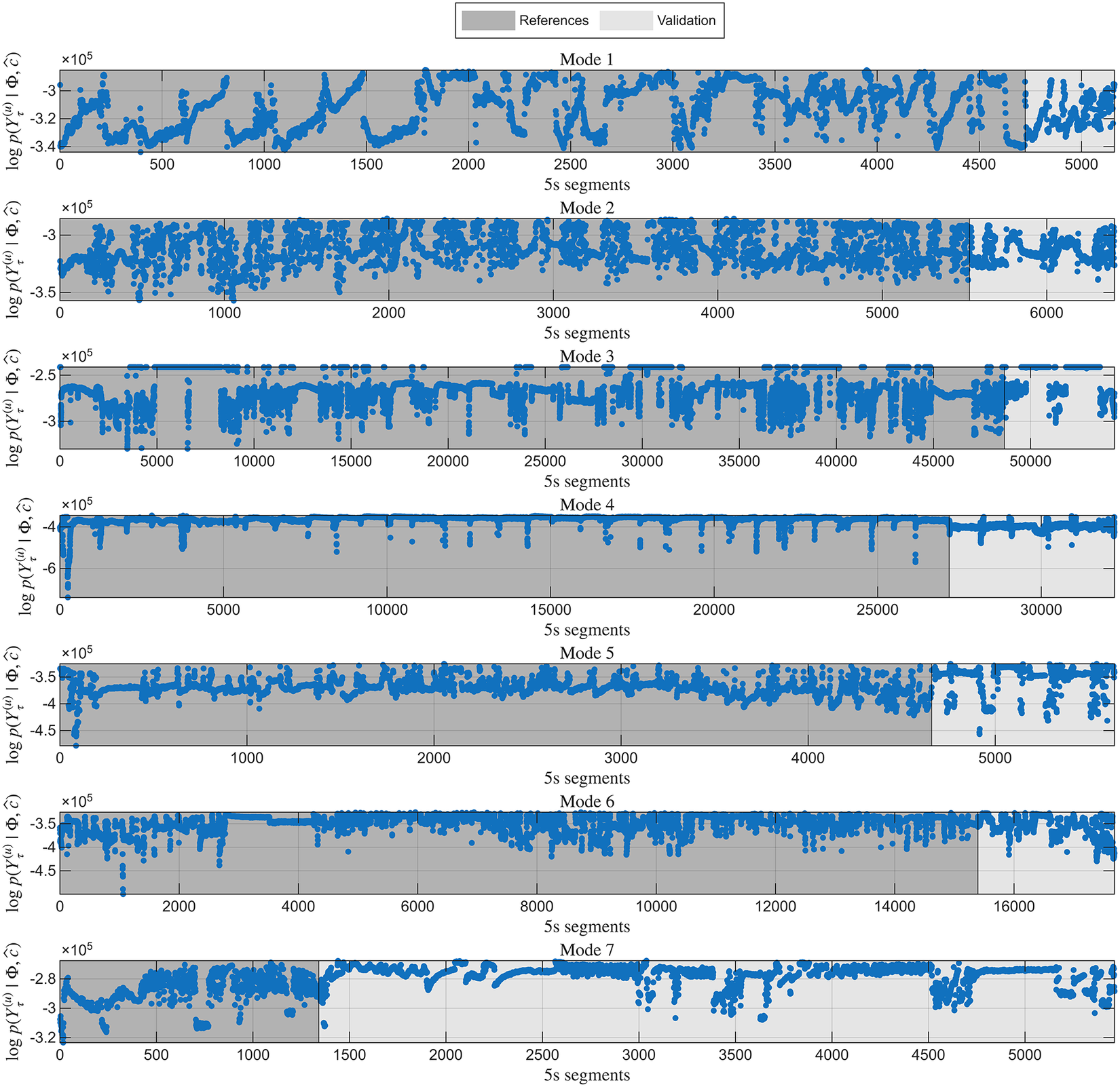 Seven stacked scatter plots showing log marginal likelihood across 5-second segments for operational modes 1 through 7. See long description.