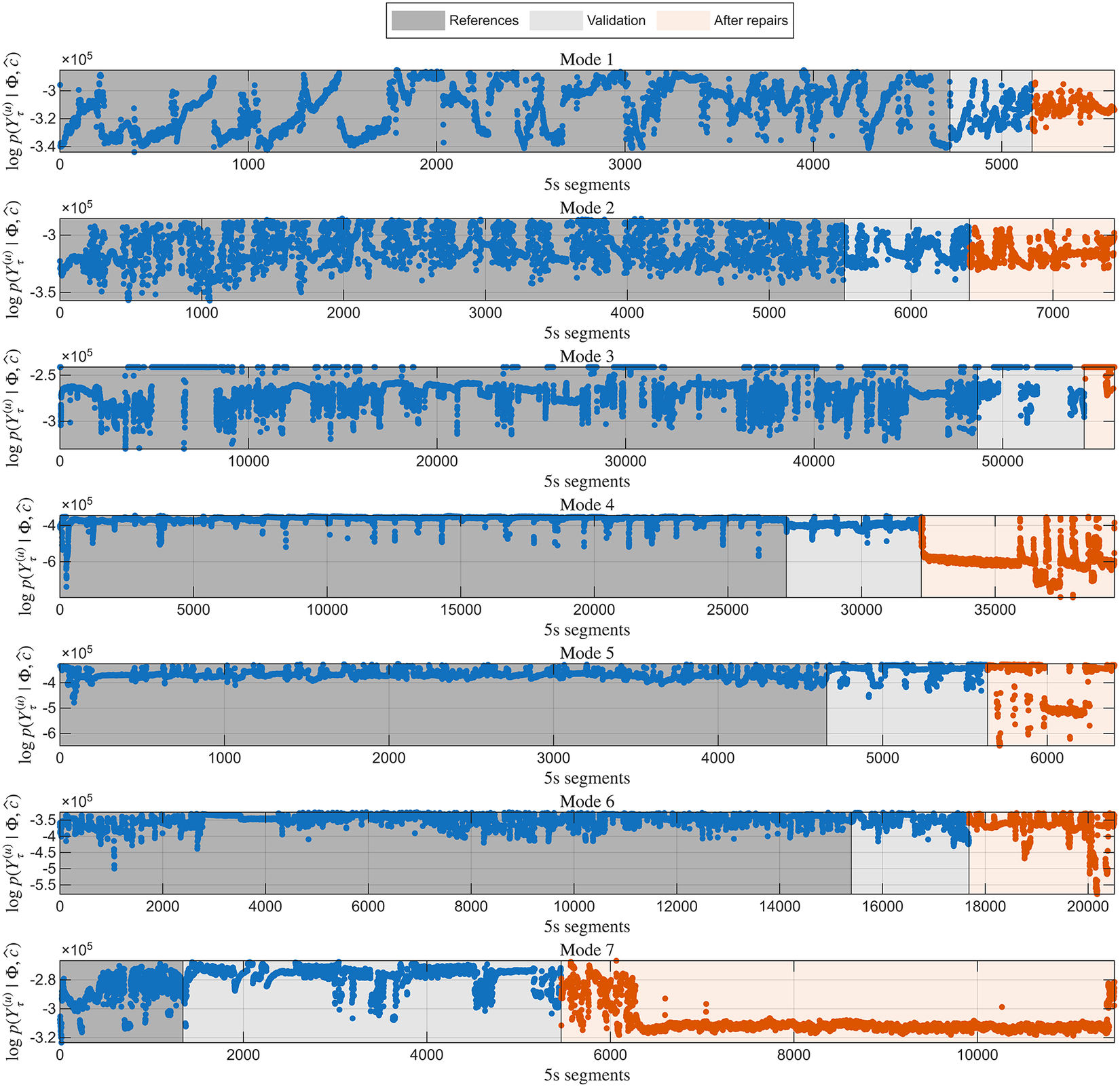 Seven stacked line graphs showing log probability across 5s segments for Modes 1 through 7. Data is divided into References, Validation, and After repairs phases. See long description.