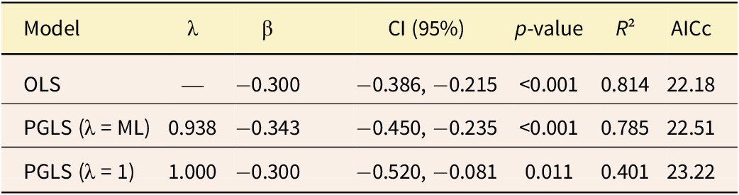 A statistical table comparing OLS and PGLS regression models for body mass and temperature. See long description.