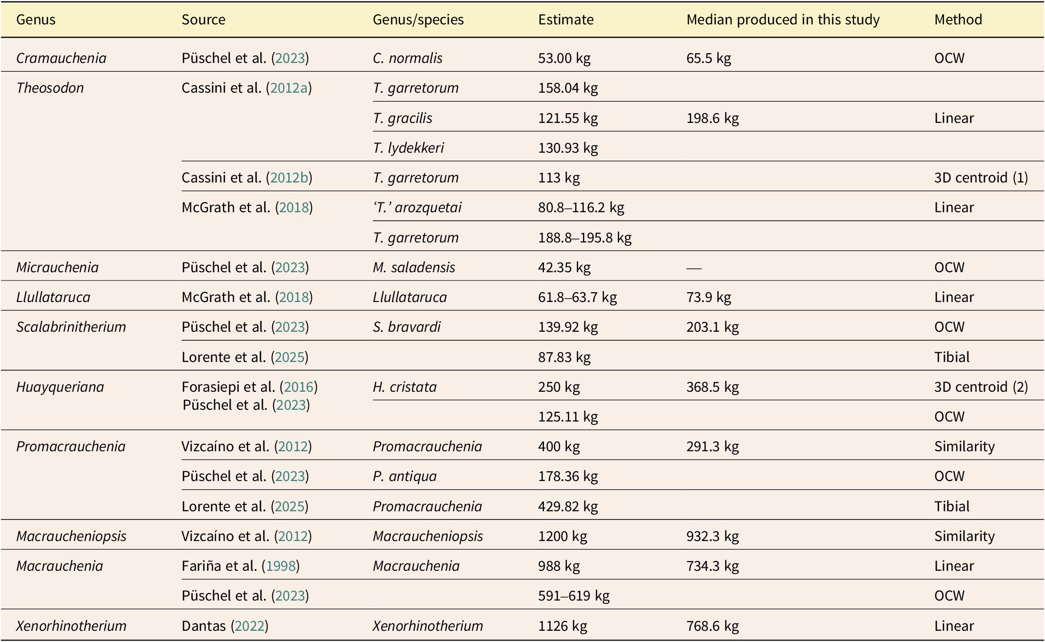 A data table comparing body mass estimates for Macraucheniidae genera across various literature sources and methods against the current study's median results. See long description.