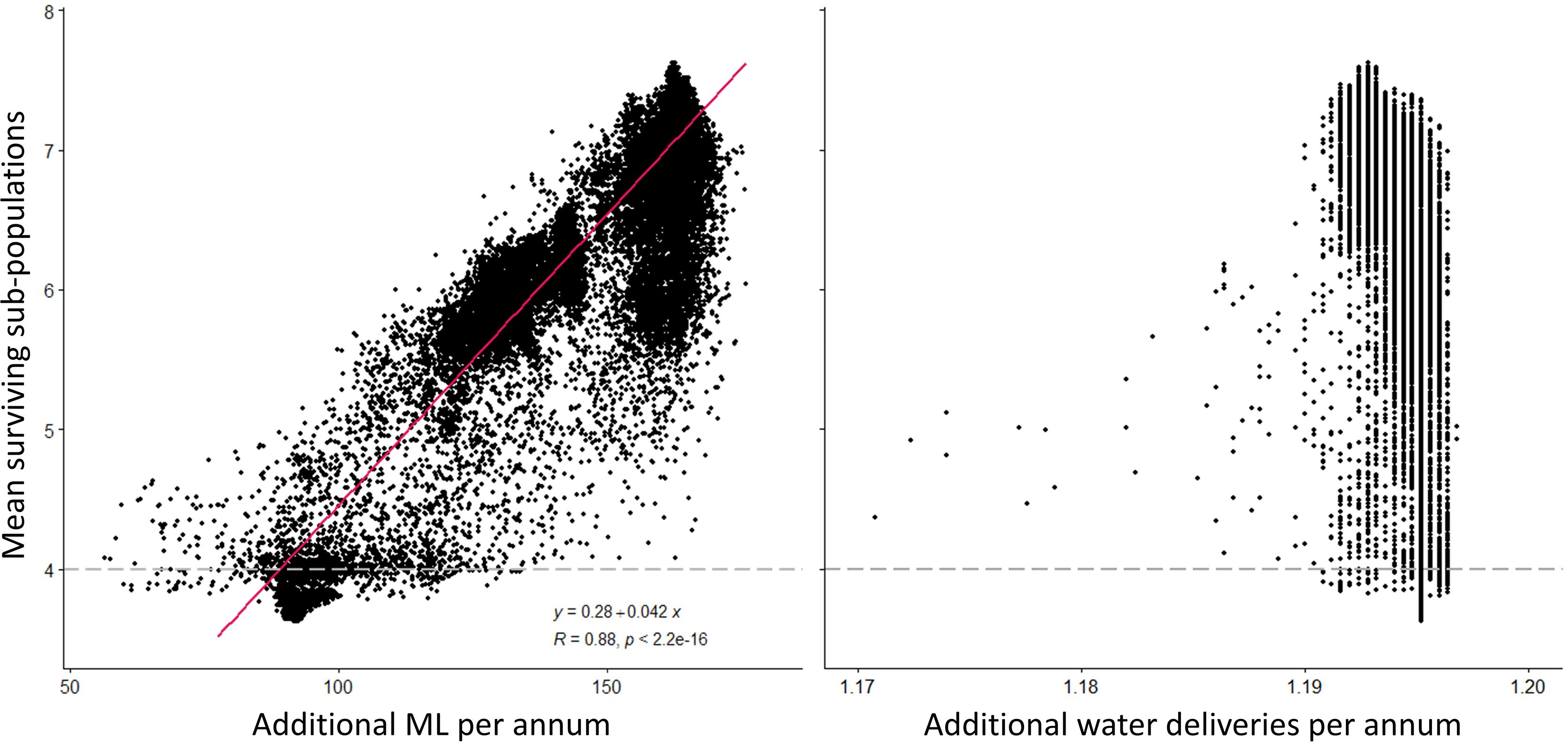 Scatter plots showing relationships between fitness and environmental water metrics.