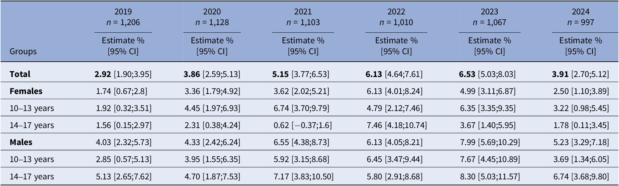 A data table showing weighted prevalence estimates of GD based on ICD-11 criteria from 2019 to 2024, categorized by biological sex and age group. See long description.