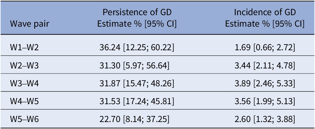 A data table showing the between-wave incidence and persistence of GD across six wave pairs from 2019 to 2024. See long description.