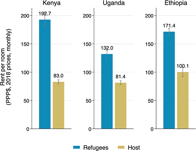 Bar chart shows monthly rent per room, in P P P $, 2018 prices, by refugee status and country. See long description.