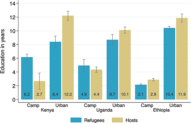 Bar chart shows completed years of education by location and refugee/host. See long description.
