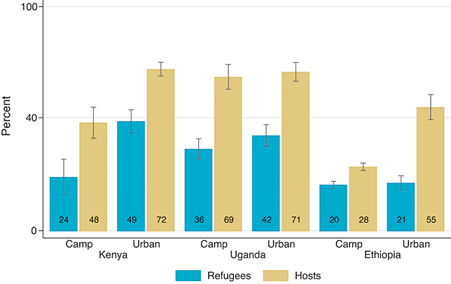 Bar chart shows the percentage of individuals with a job at the time of the survey, by survey location and refugee-host status. See long description.