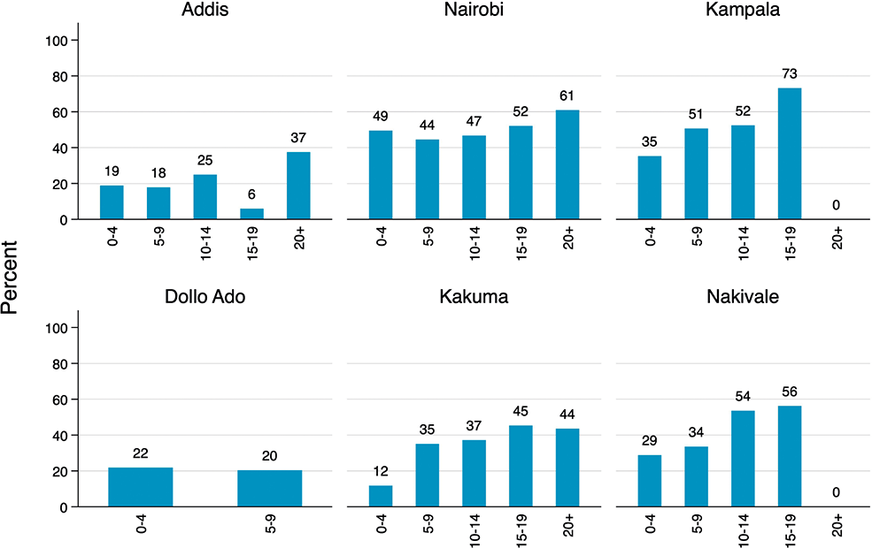 Bar chart shows the percentage of individuals with a job at the time of the survey, by survey location and the number of years the respondent has been in the host country. See long description.