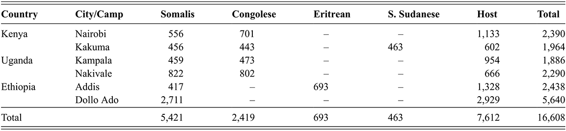 Table shows the sample size by nationality from the first wave of data collection. See long description.