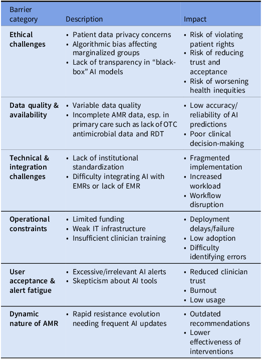 Table outlining barriers to AI use in antimicrobial resistance management, including ethical, data quality, technical, operational, user acceptance, and AMR-related challenges, with corresponding impacts on accuracy, adoption, trust, and effectiveness.
