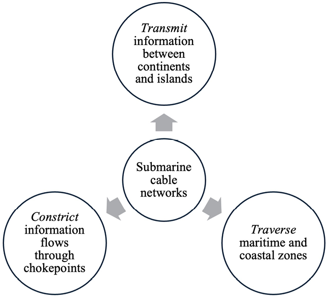 Diagram with a central circle labelled “Submarine cable networks” linked to three circles: Transmit information between continents and islands; Traverse maritime and coastal zones; and Constrict information flows through chokepoints.