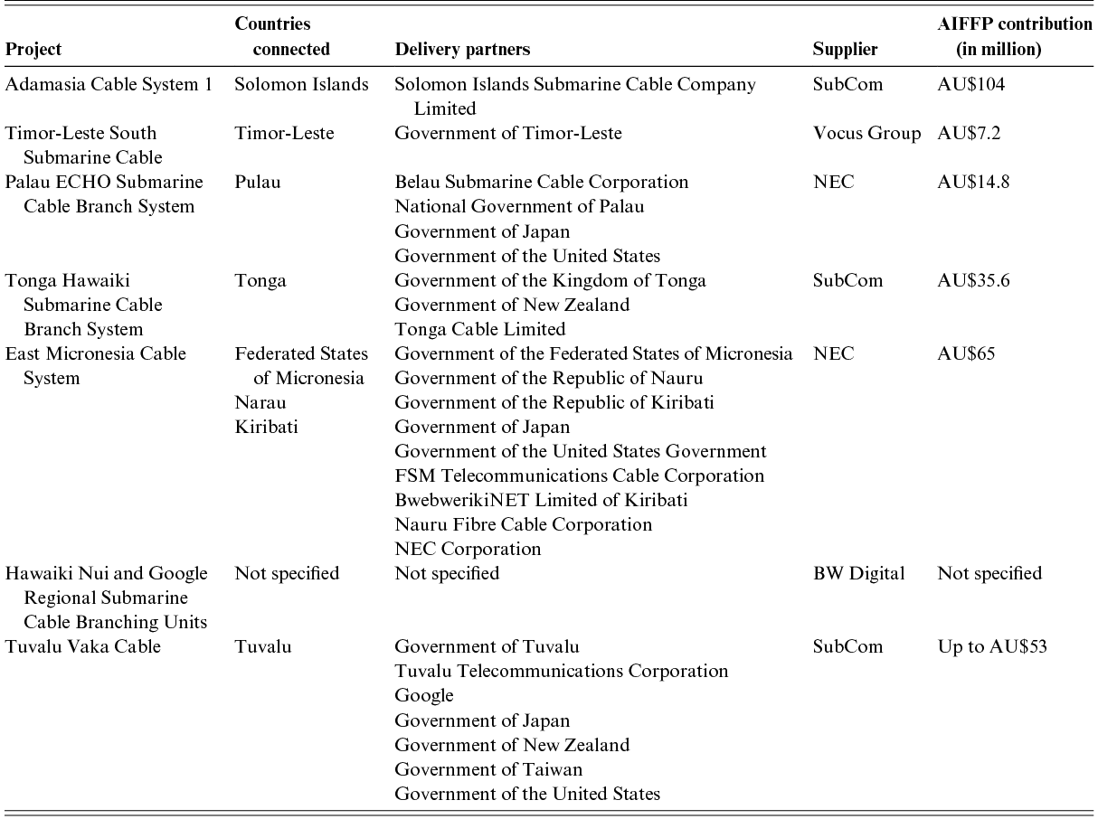 Lists seven AIFFP-funded Pacific island submarine cable projects with columns: project name, countries connected, delivery partners, supplier and AIFFP contribution, showing trust on American, Japanese and Australian suppliers. See long description.