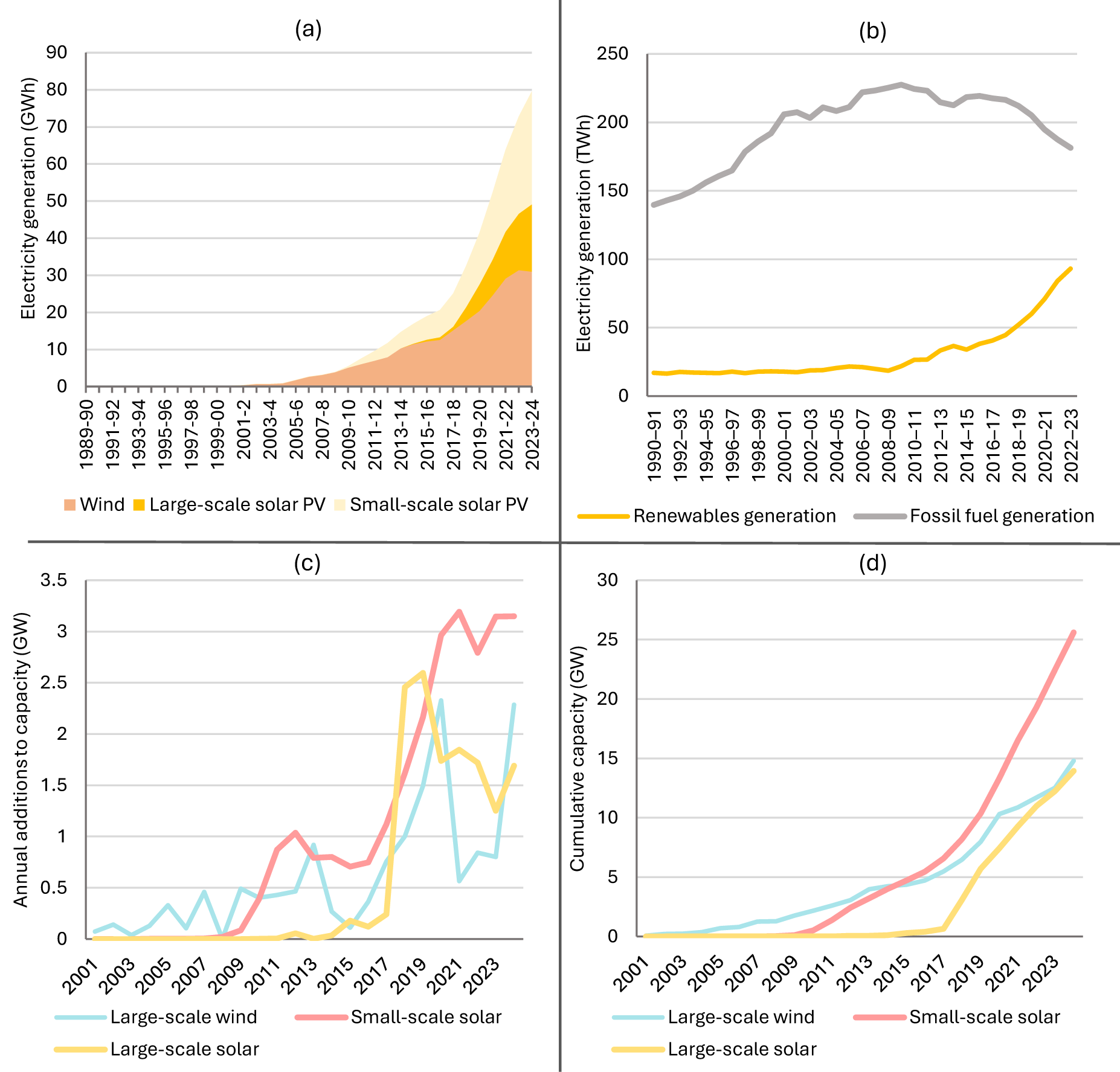 Four graphs showing electricity generation and capacity trends for wind, large-scale solar and small-scale solar from 1990 to 2024. See long description.