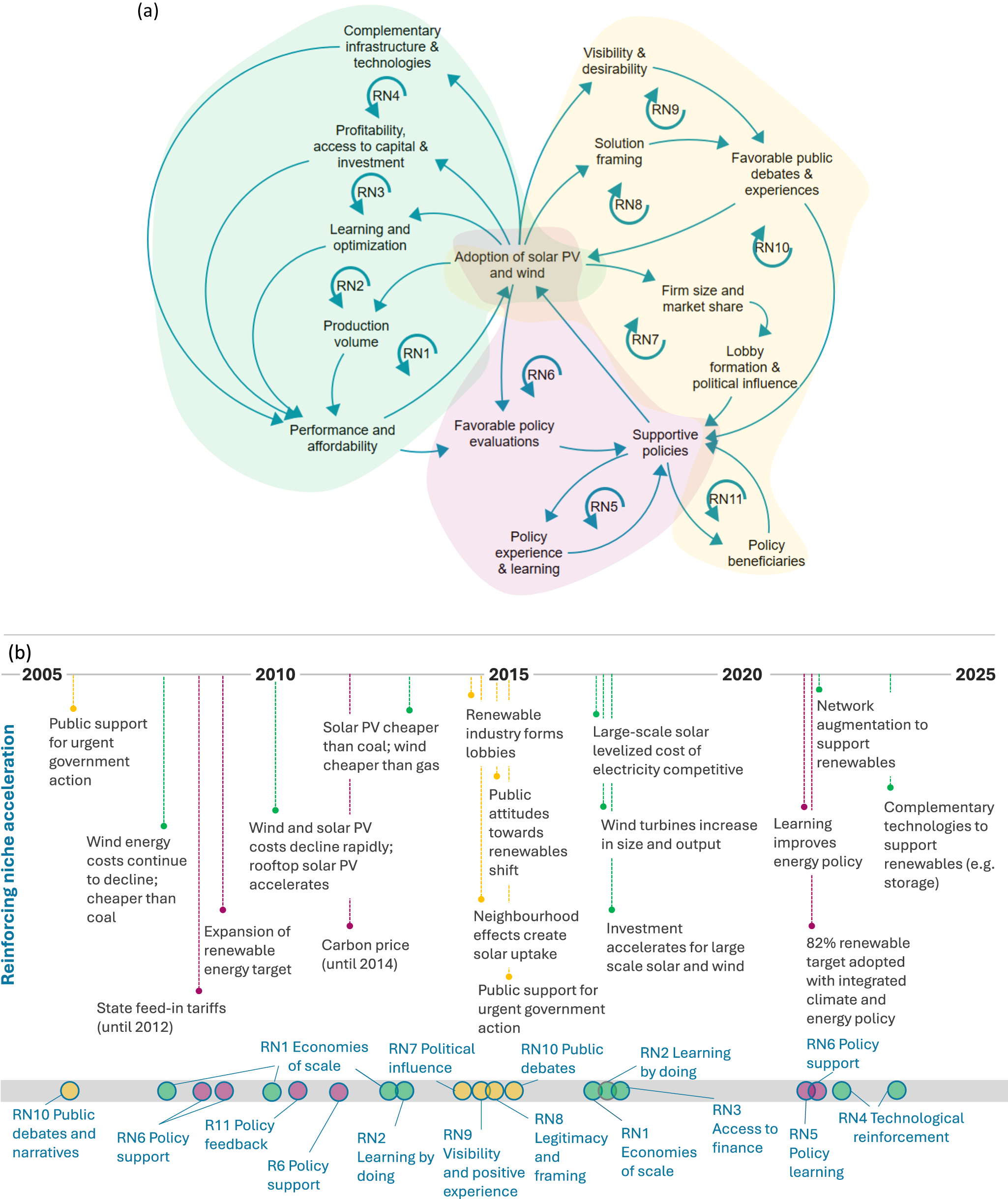 Diagram and timeline illustrating reinforcing feedback mechanisms for solar PV and wind adoption, showing causal loops and key developments from 2005 to 2025. See long description.
