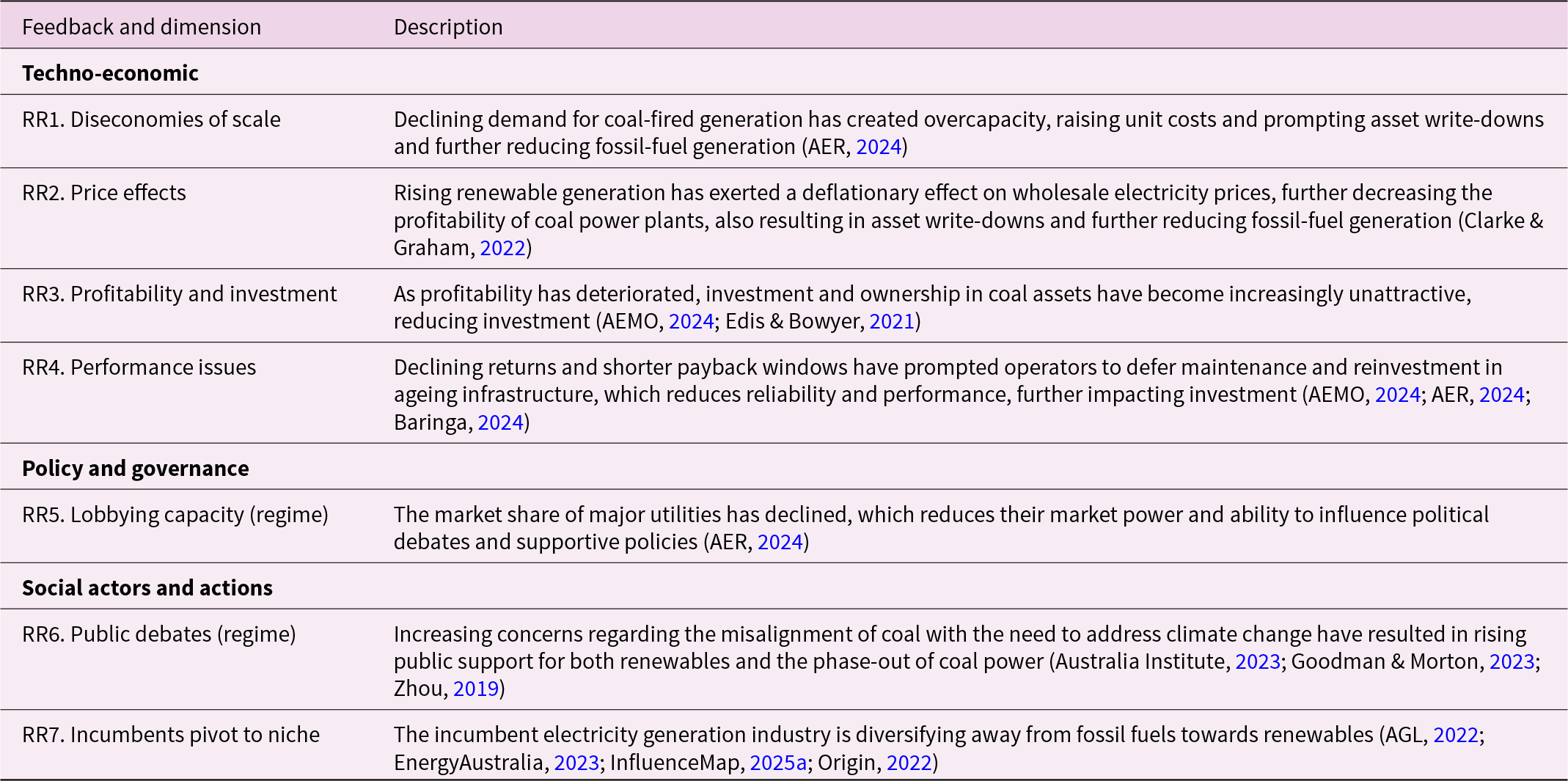 The table outlines how declining coal demand and rising renewables impact techno-economic, policy, and social dimensions, reducing coal's profitability and legitimacy. See long description.