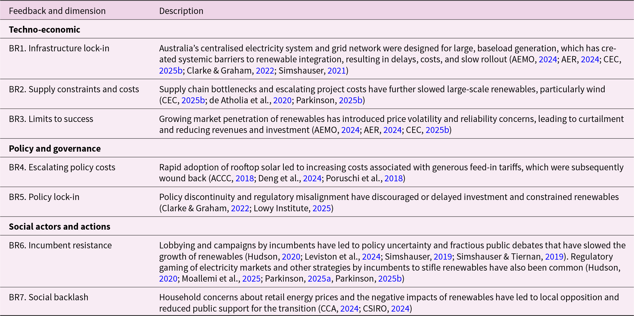 The table outlines feedbacks constraining the transition to renewables, including infrastructure lock-in, supply constraints, policy costs, and social resistance impacting growth and investment. See long description.