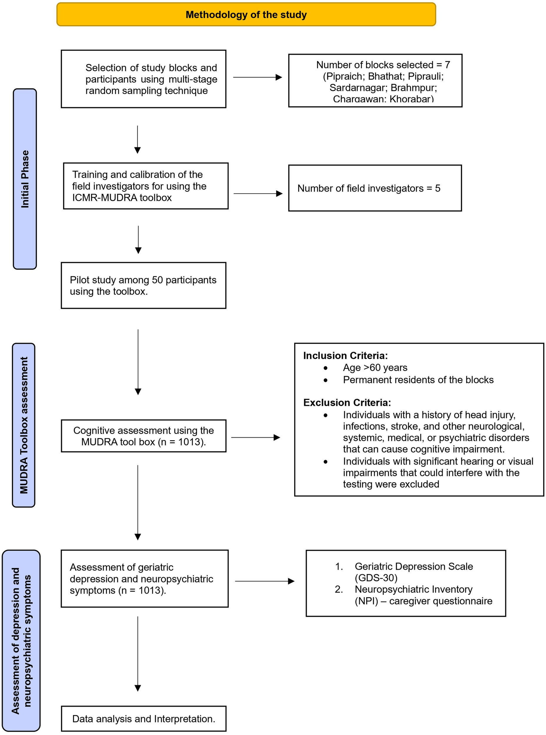 A flowchart detailing a three-phase research methodology from initial sampling to data analysis. See long description.