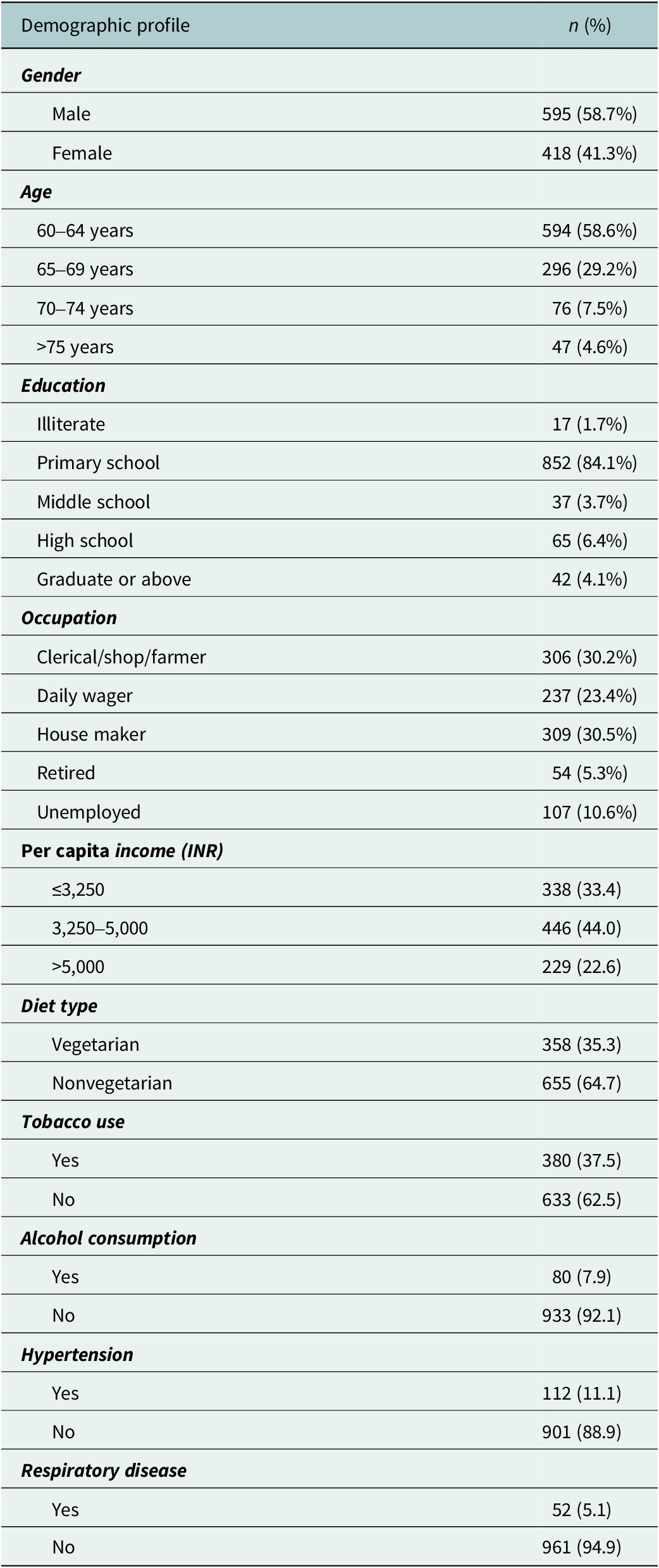 A demographic profile table for 1,013 participants across categories including gender, age, education, occupation, income, diet, and health status. See long description.