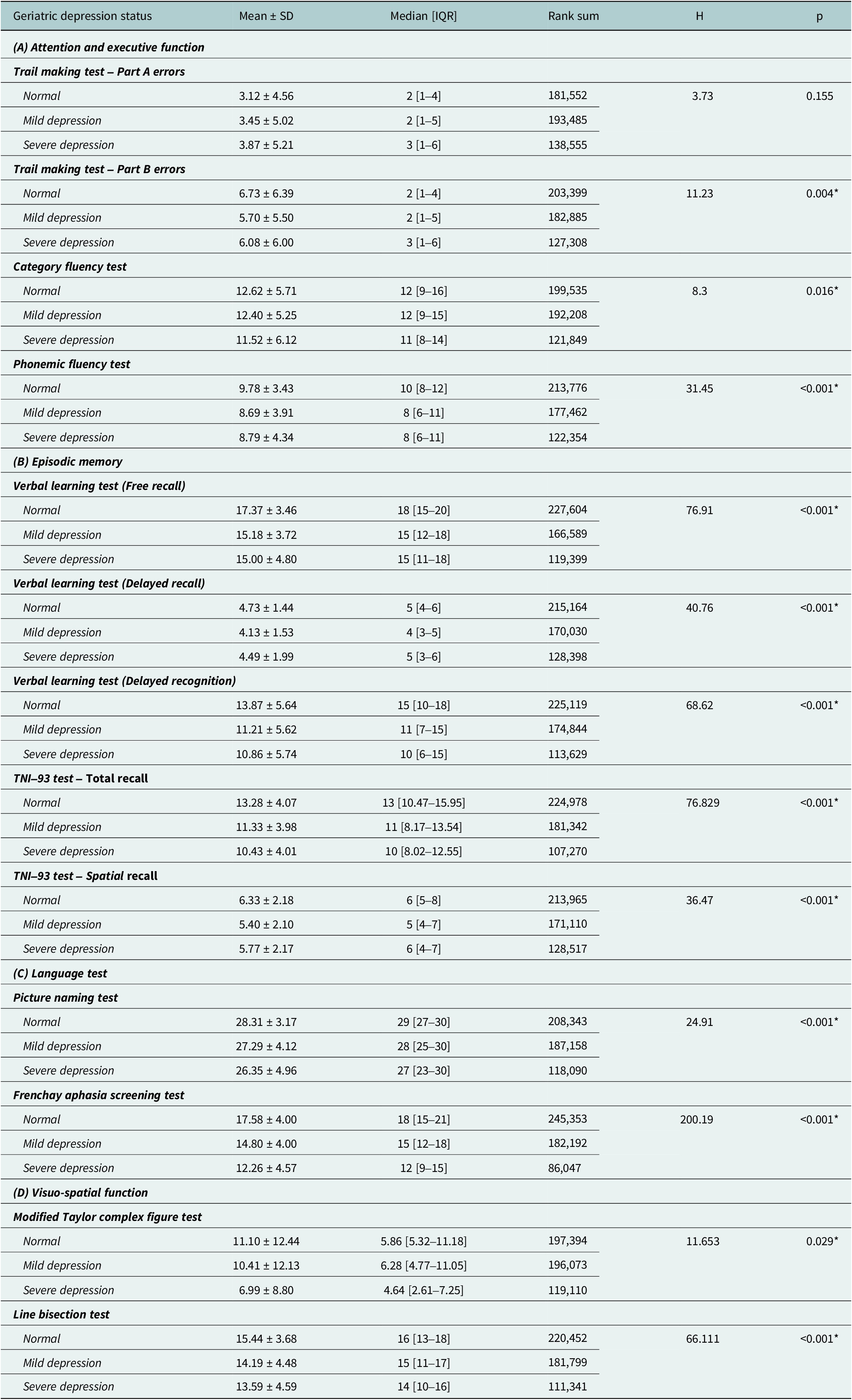 A data table comparing cognitive performance across geriatric depression statuses in four domains. See long description.